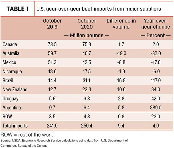 U.S. year-over-year beef imports from major suppliers