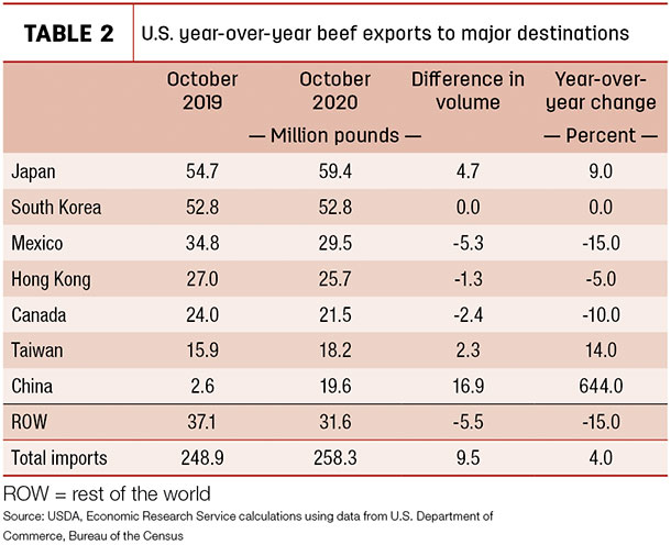 U.S. year-over-year beef exports to major destinations