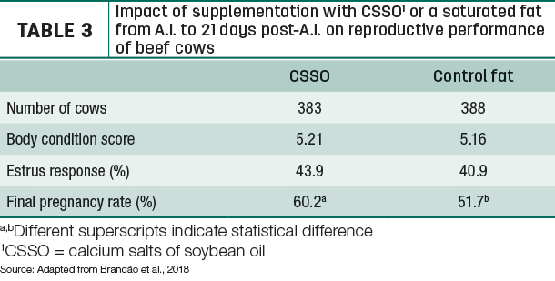 Impact of supplementation with CSSO' or a saturated fat