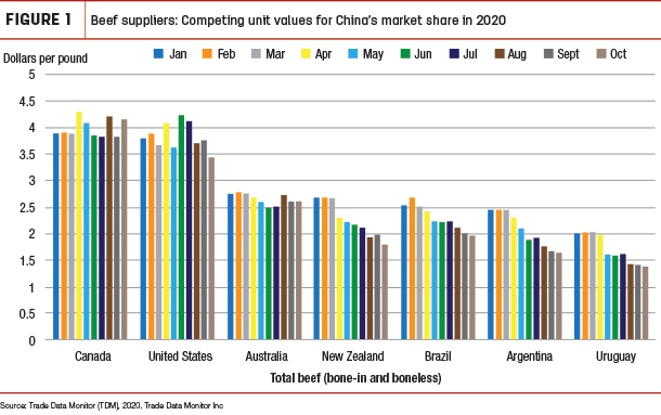 Beef suppliers: Competing unit values for China's market share in 2020