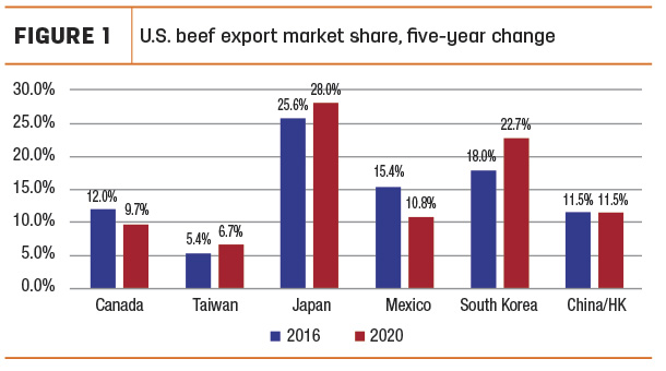 US beef export market share