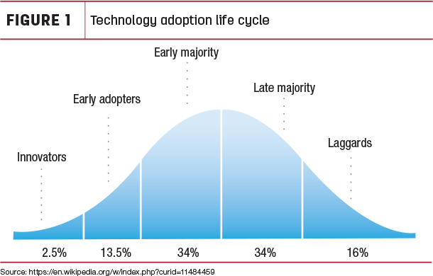 Technology adaption life cycle