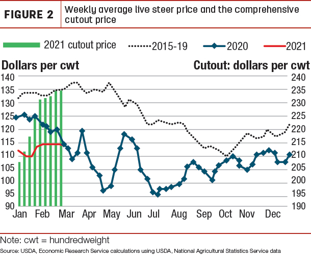 weekly average ive steer price