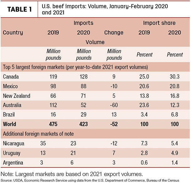 U.S. beef imports