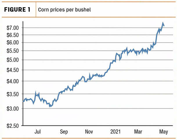 Corn prices per bushel