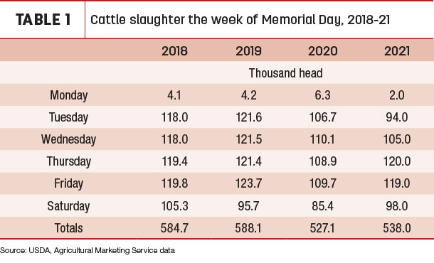 Cattle slaughter the week of Memorial Day 2018-21