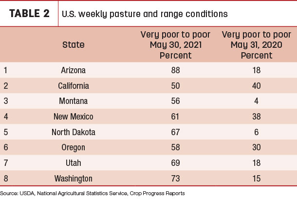 U.S. weekly pasture and range conditions