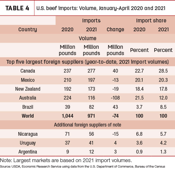 U.S.beef imports: Volume, January-April 2020 and 2021