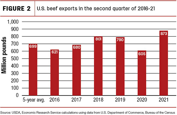 U.S. beef exports in the second quarter