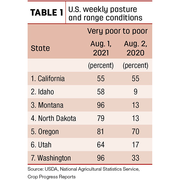 U.S. weekly posture and range conditions