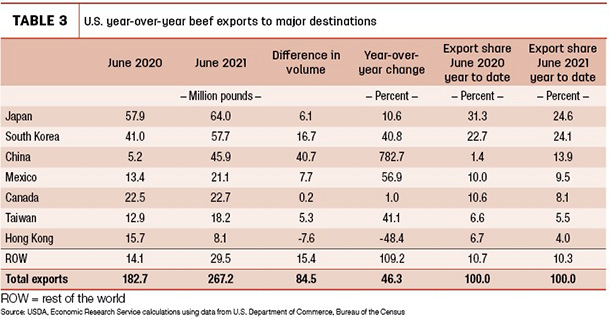 U.S. year-over-year beef exports to major destinations