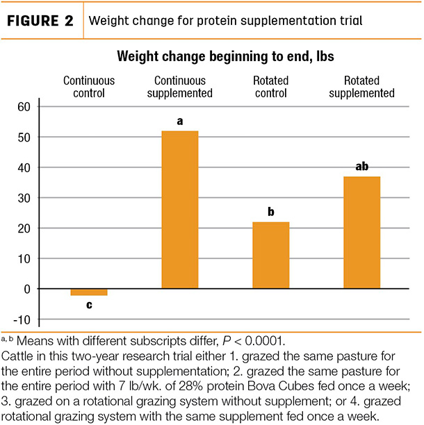 Weight change fro protein supplementation trial