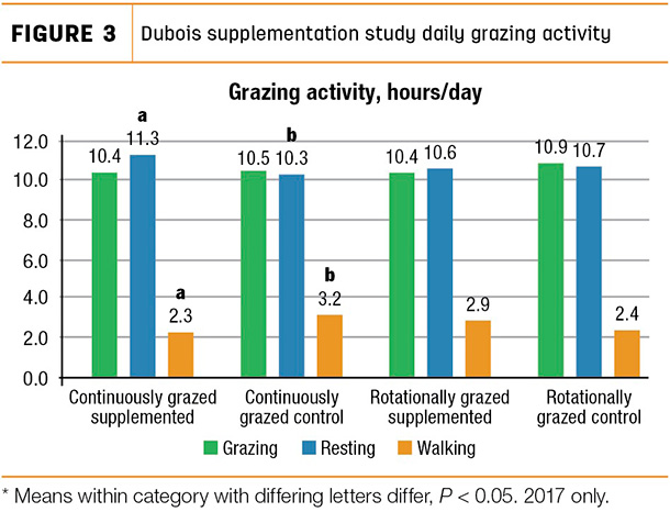 Dubois supplementation study daily grazing activity