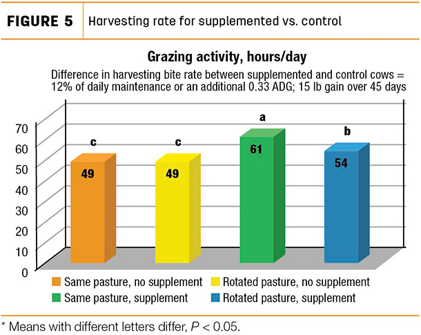 Harvesting rate for supplemented vs. control