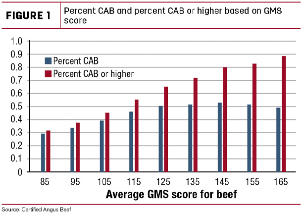 Percent CAB and persent CAB or higher based on GMS score