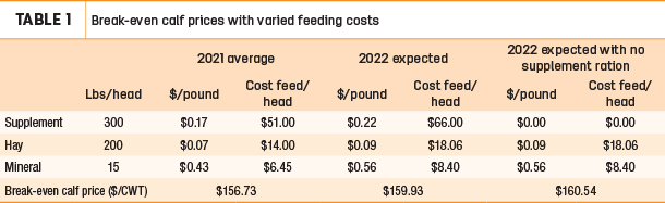 Break-even calf prices with varied feeding costs