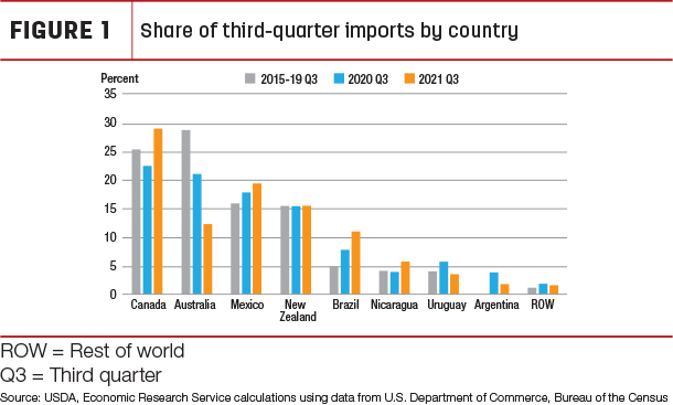 Share of third-quarter imports by country