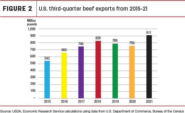 U.S. third-quarter beef exports 