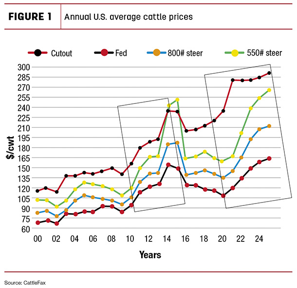 average US cattle prices