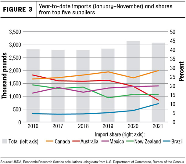 Year-to-date imports (January-Novemver) and share from top five suppliers