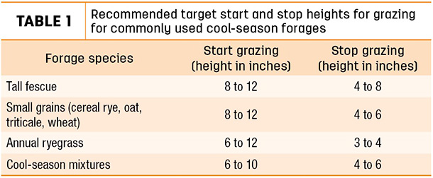 Recommended target start and stop heights for grazing