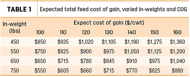 Expected total feed cost of gain, varied in-weights and COG