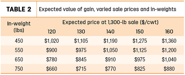 Expected value of gain, varied sale prices and in-weights