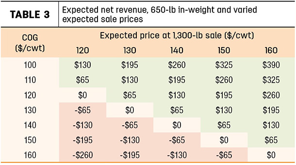 Expected net revenue