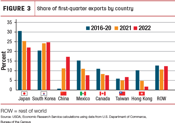 Share of first-quarter exports by country