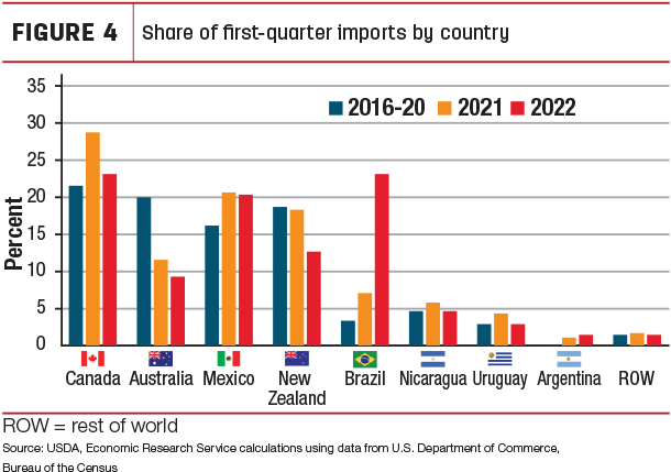 Share of first-quarter imports by country
